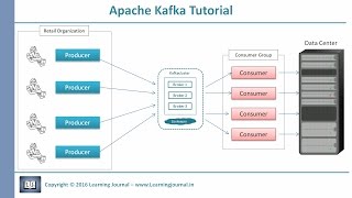 Kafka Tutorial - Core Concepts